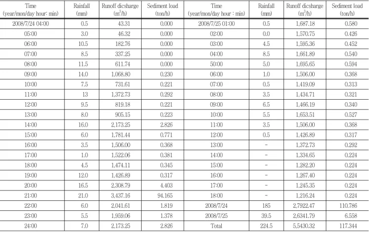 Table  5  Observed  Runoff  discharge,  Sediment  load  at  a  final  watershed  outlet