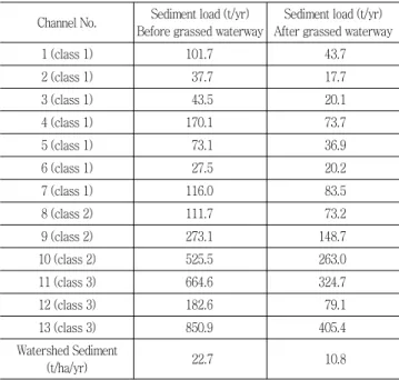 Table 7 Reduced  sediment  load  after  installing  grassed  waterway  in  the  sloping  agriland