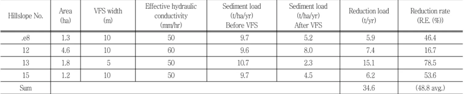 Table  8  Optimal  width  and  Effective  hydraulic  conductivity  of  vegetative  filter  strip 