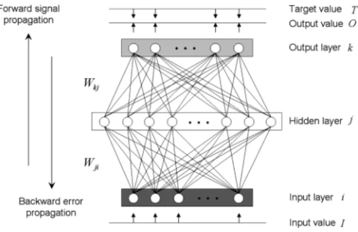 Fig.  1  Structural  of  multilayer  neural  network