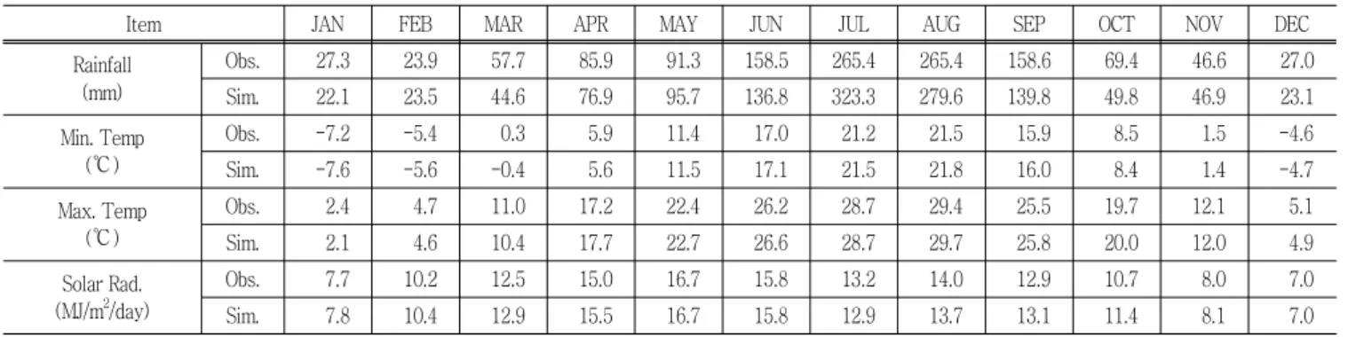 Table  1  Result  of  LARS-WG  Q-Test  (monthly  mean  values)