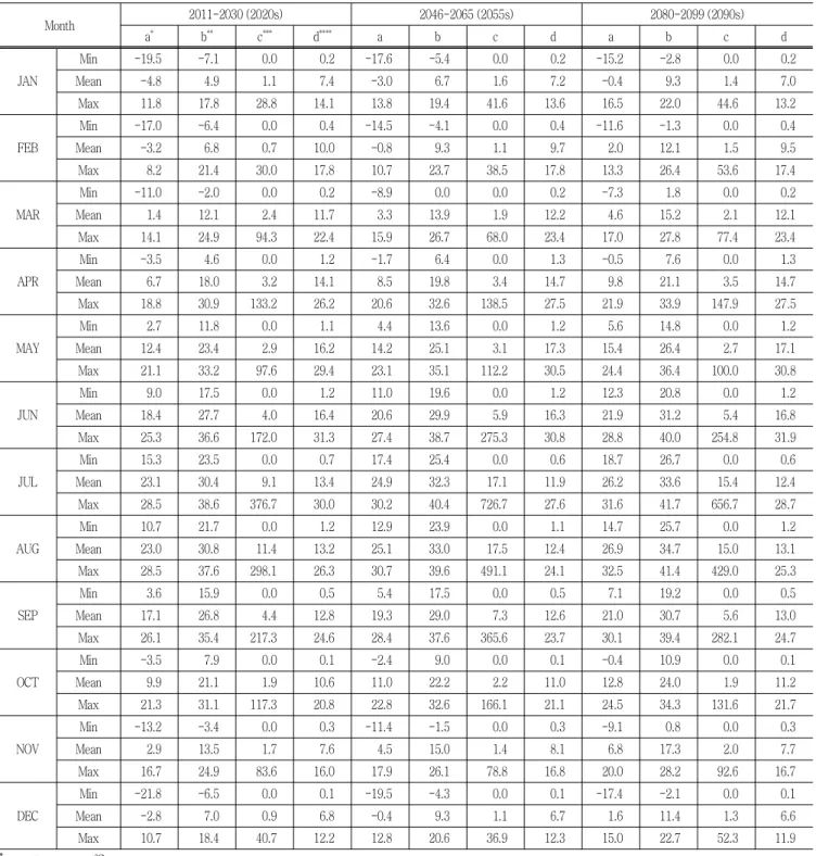 Table  2  Characteristics  of  generated  weather  data  from  LARS-WG Month 2011-2030 (2020s) 2046-2065 (2055s) 2080-2099 (2090s) a * b ** c *** d **** a b c d a b c d JAN Min -19.5  -7.1  0.0  0.2  -17.6  -5.4  0.0  0.2  -15.2  -2.8  0.0  0.2 Mean-4.8 4.
