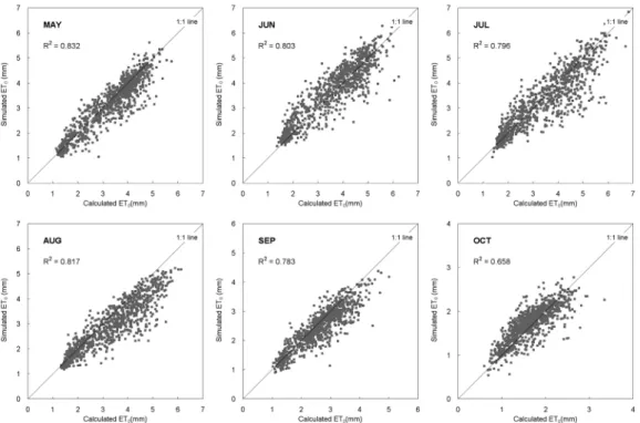 Fig.  2  Scatter  plots  comparing  calculated  ET 0   by  Penman-Monteith  method  and  simulated  ET 0   by  ANN  for  calibration  data  (May～October)