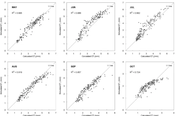 Fig.  3  Scatter  plots  comparing  calculated  ET 0   by  Penman-Monteith  and  simulated  ET 0   by  ANN  for  validation  data  (May～