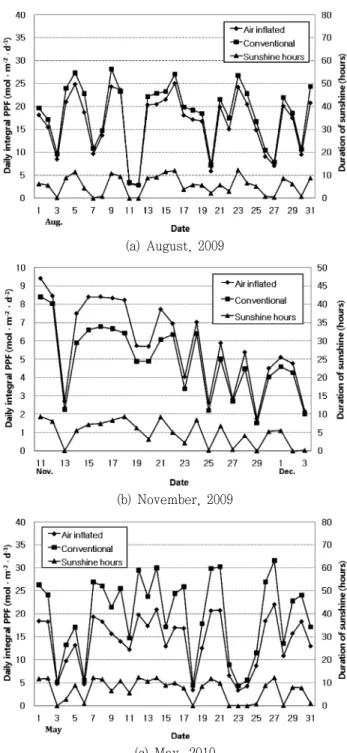 Fig.  6  Variation  of  daily  integral  PPF  and  duration  of  sunshine