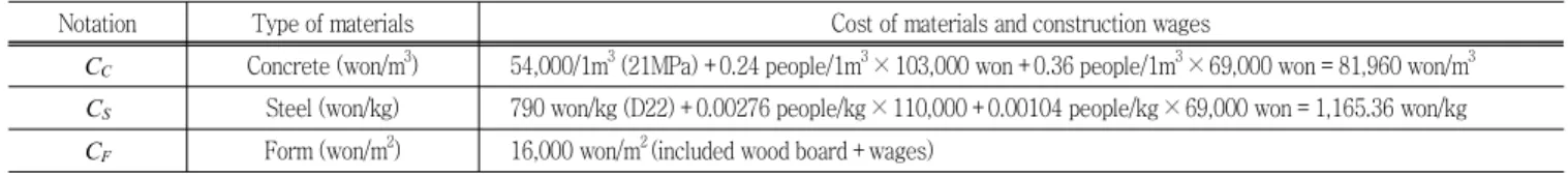 Table  1  Cost  of  materials  and  construction  wages