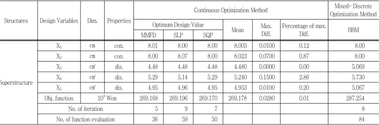 Fig.  3  Optimum  design  values  with  variables