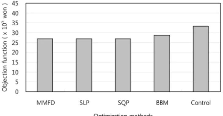 Fig.  5  Iteration  number  of  optimization  methods 