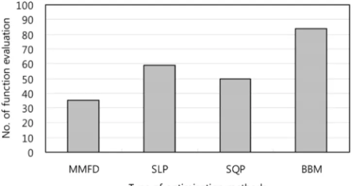 Fig.  7  No.  of  function  evaluation  with  optimization  methods V.  결 론 본  연구에서는  농업용  철근콘크리트  구조물인  수로교의  상부 구조물에  대한  최적설계에  연속형  최적화  기법과  혼합이산형  최적화  기법을  도입하여  최적설계치를  구한  후  최적설계  과정 과  결과치에  대하여  각각  신뢰성,  효율성,  합리성을  검토하였 으며  연속형  최적설계법과  혼합이산형