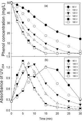 Fig. 2. Effect of primary voltage on the phenol degradation and UV 254  variation.