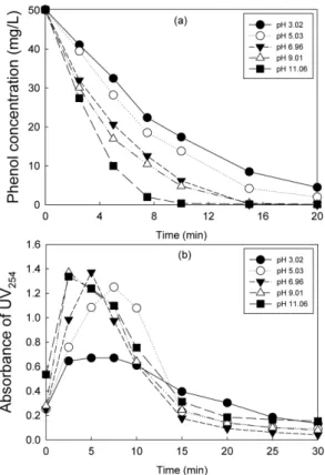 Fig. 5. Effect of pH on the phenol degradation and UV 254