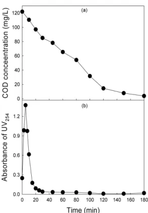 Fig. 6. Effect of initial phenol concentration on the phenol degradation and UV 254  variation.
