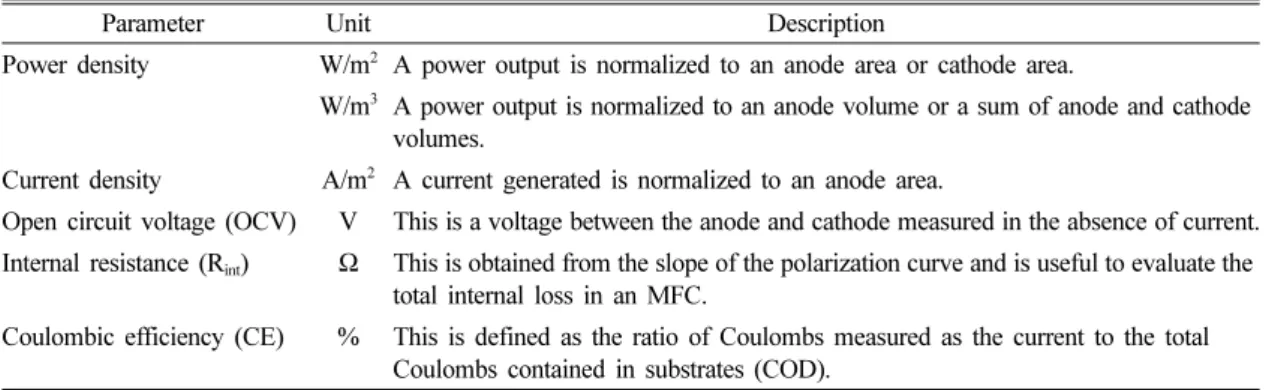 Table 3. Parameters used for evaluating the performance of microbial fuel cell 14)