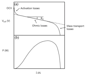 Fig. 2. Polarization and power curves used for evaluating the performance of microbial fuel cell