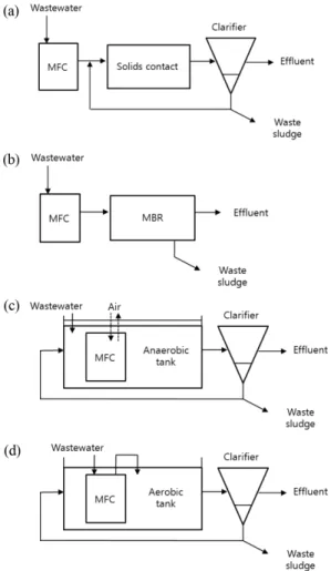 Fig. 3. Schematic diagrams of microbial fuel cell (MFC) combined with wastewater treatment process