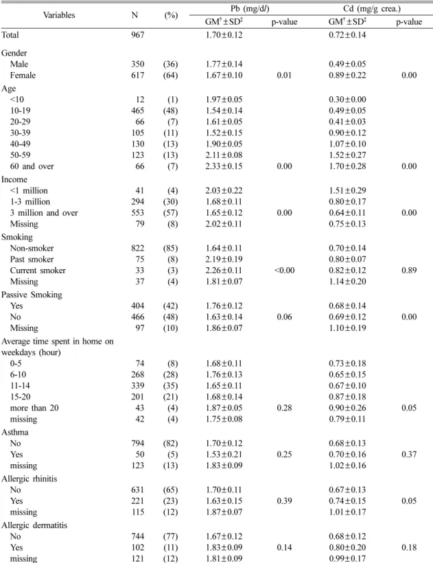 Table 2. Summary statistics of the study population and associations with lead (Pb) and cadmium (Cd) levels Variables N (%) Pb (mg/dl) Cd (mg/g crea.) GM † ±SD ‡ p-value GM † ±SD ‡ p-value Total 967 1.70 ±0.12 0.72 ±0.14 Gender Male 350 (36) 1.77 ±0.14 0.4