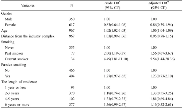 Table 3. Logistic regression analysis between lead (Pb) and factors for total subjects