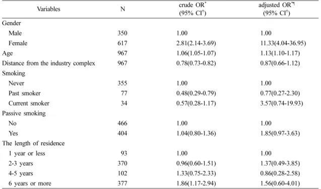 Table 4. Logistic regression analysis between cadmium (Cd) and factors for total subjects