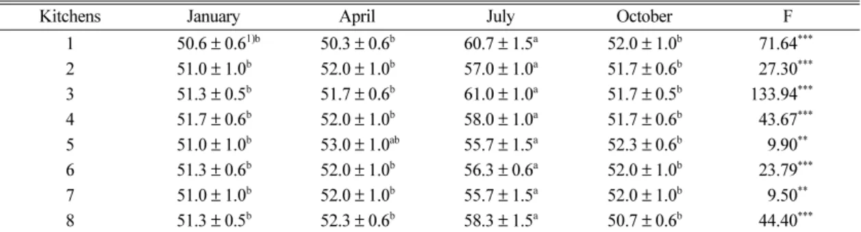 Table 2. Seasonal average humidity for individual kitchens