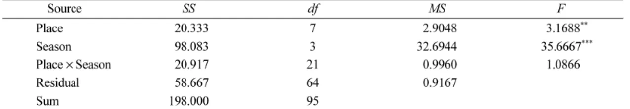 Table 9. Interaction effect of place and season on the numbers of dropping airborne fungi in the kitchens