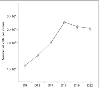 Fig. 2. Growth curve of passage-2 normal human nasal epith-