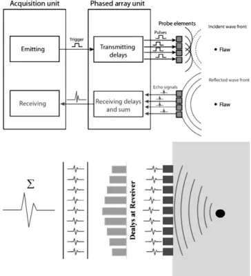 Fig.  1  Shape  of  ultrasonic  beam  for  time  delay 
