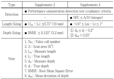 Table  1  Performance  demonstration  detection  test  acceptance  criteria