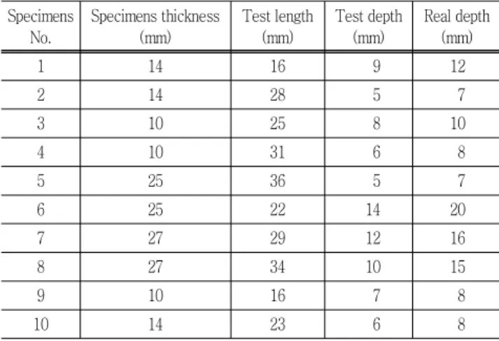 Table  2  Result  using  6  dB  drop  method Specimens  No. Specimens thickness (mm) Test length(mm) Test depth (mm) Real depth (mm) 1 14 16 9 12 2 14 28 5 7 3 10 25 8 10 4 10 31 6 8 5 25 36 5 7 6 25 22 14 20 7 27 29 12 16 8 27 34 10 15 9 10 16 7 8 10 14 2