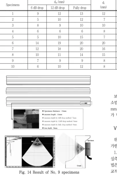 Table  5  Pass  standard  of  Flaw  using  ①  method  of  supplements  4 Specimens d m  (mm) d t (mm) d t  - 0.2" (5.08 mm) (mm) d m  ≤ d t  - 0.2" (5.08 mm)