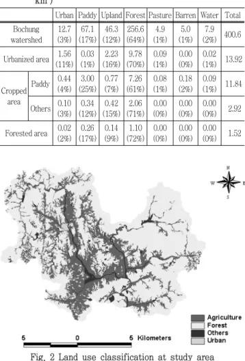 Table  1  Land  use  classification  for  HSPF  application  (Unit: 