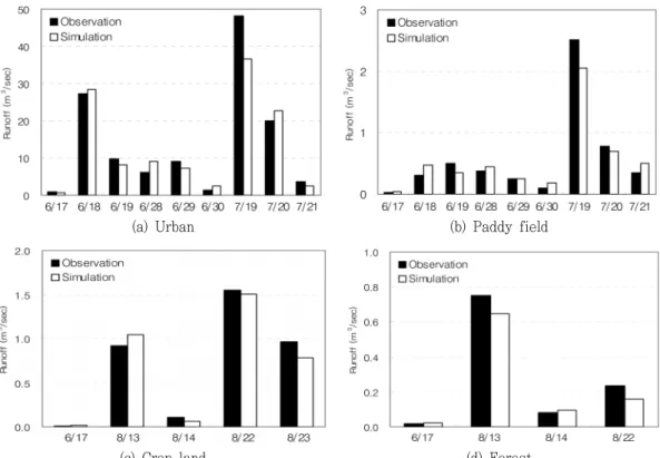 Fig.  9  1:1  Scatter  plots  between  simulated  and  observed  runoff  for  calibration
