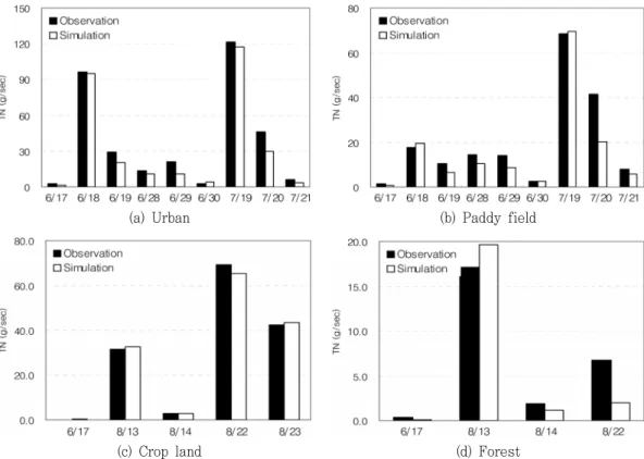 Fig.  10  Validation  result  of  stream  flow  at  Bochung  waters- waters-hed.