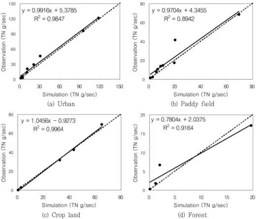 Fig.  12  1:1  Scatter  plot  between  simulated  and  observed  TN  loading  for  calibration