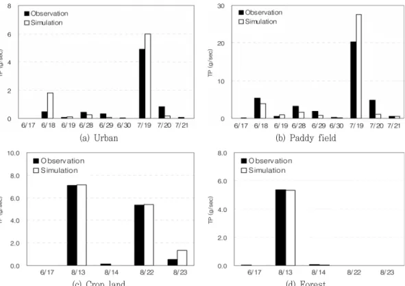 Fig.  14  Comparison  between  simulated  and  observed  TN  loading  from  land  use  types