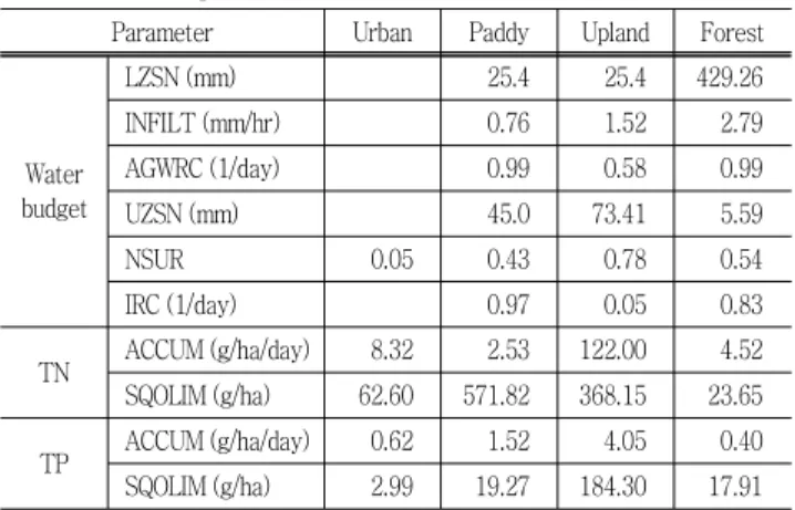 Table  3  Possible  ranges  and  optimized  values  of  calibrated  HSPF  parameters.