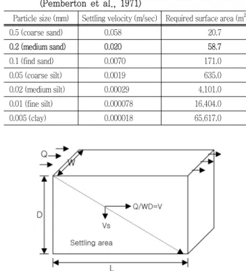Table  1  Surface  area  requirement  of  sediment  settling  pond  (Pemberton  et  al.,  1971)
