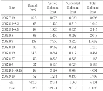 Table  3  Daily  SS  variation  and  SS  removal  efficiency  (Hyun  et  al.,  2008) Date Rainfall (mm) Inflow SS(mg/L) Outflow SS(mg/L) SS Removal Rates ( %) 2007.7.19 40.5 1973 579 70.7 % 2007.8.1-8.2 65.0 2585 1216 53.0 % 2007.8.4-8.5 93.0 3536 1432 59.