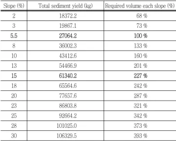 Table  7  Required  pond  volume  under  various  scenarios  Slope (%) Total sediment yield (kg) Required volume each slope (%) 