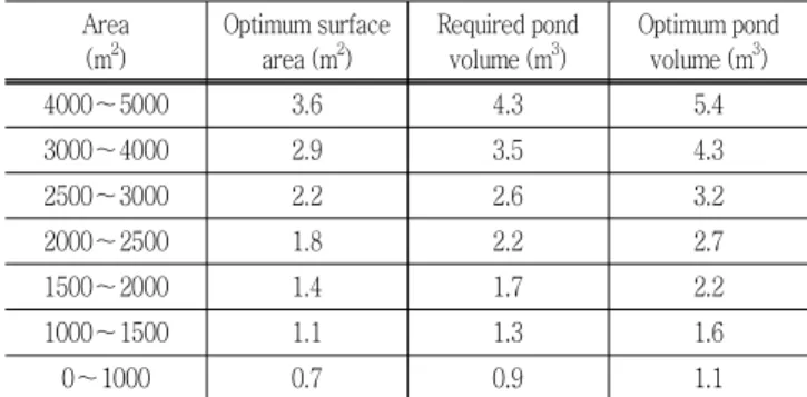 Table  9  Optimum  and  required  pond  volume  (slope  3～5.5  %) Area  (m 2 ) Optimum surface area (m2) Required pond volume (m3) Optimum pond volume (m3) 4000～5000 5.0 6.0 7.5 3000～4000 4.0 4.8 6.0 2500～3000 3.0 3.6 4.5 2000～2500 2.5 3.0 3.8 1500～2000 2.