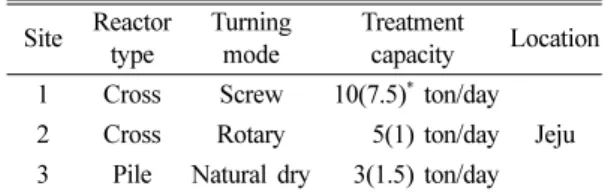 Table 1. Profile of organic-waste resource facility investigated in this study