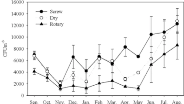 Fig. 1. Monthly mean concentration of airborne bacteria in organic-waste resource facility