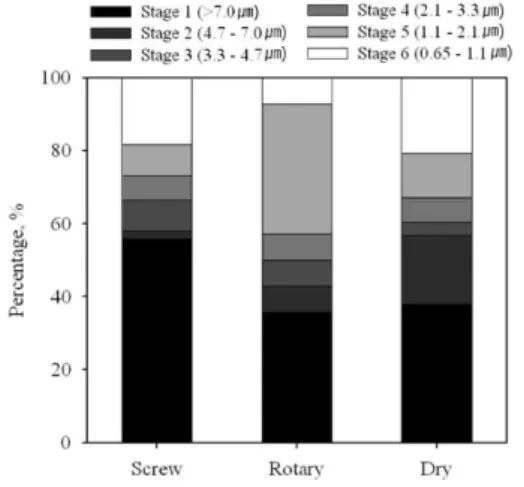 Table 2. Correlation relationship between airborne bacteria and indoor environmental factors