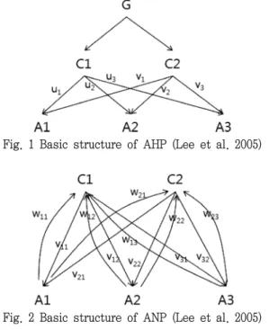 Fig.  1  Basic  structure  of  AHP  (Lee  et  al.  2005)