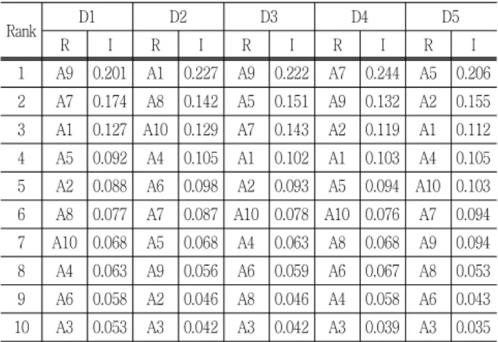 Table  3  Importance  degrees  of  rural  amenity  resources  by  rural  development  project  types  (Bae  et  al.,  2010)