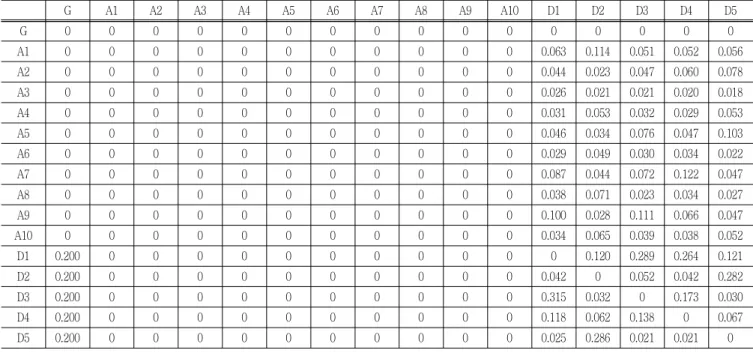 Table  5  Weighted  Super  Matrix