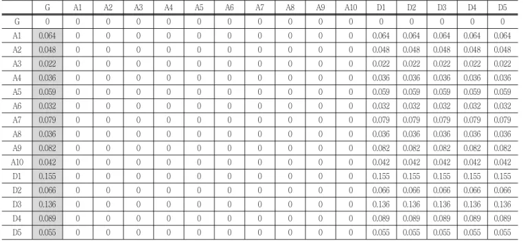 Table  6  Limit  Super  Matrix G A1 A2 A3 A4 A5 A6 A7 A8 A9 A10 D1 D2 D3 D4 D5 G 0 0 0 0 0 0 0 0 0 0 0 0 0 0 0 0 A1 0.064  0 0 0 0 0 0 0 0 0 0 0.064  0.064  0.064  0.064  0.064  A2 0.048  0 0 0 0 0 0 0 0 0 0 0.048  0.048  0.048  0.048  0.048  A3 0.022  0 0
