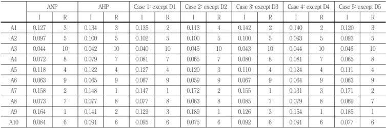 Table  7  Comparison  results  of  importance  degree  using  AHP  and  several  ANPs