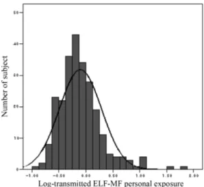 Fig. 1. Histogram showing distribution of Log-transmitted level for 24 h ELF-MF personal exposure.