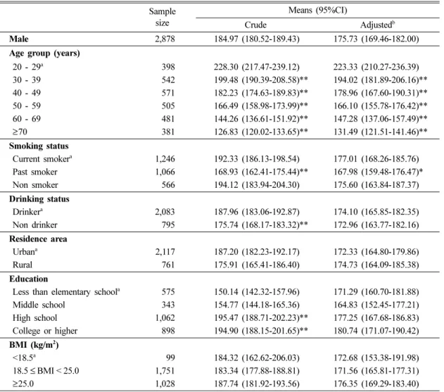 Table 3. Urinary creatinine concentrations (mg/dl) in the Korean male aged  ≥20 years from the KNHANES IV(2009) study Sample