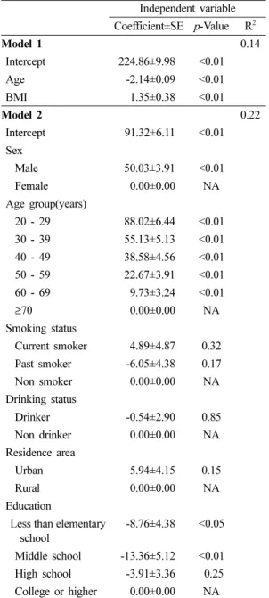 Table 6. Coefficients of the independent variables from the multiple regression model of urinary creatinine concentrations  Independent variable Coefficient±SE p-Value R 2 Model 1 0.14  Intercept 224.86±9.98 <0.01  Age  -2.14±0.09 <0.01  BMI  1.35±0.